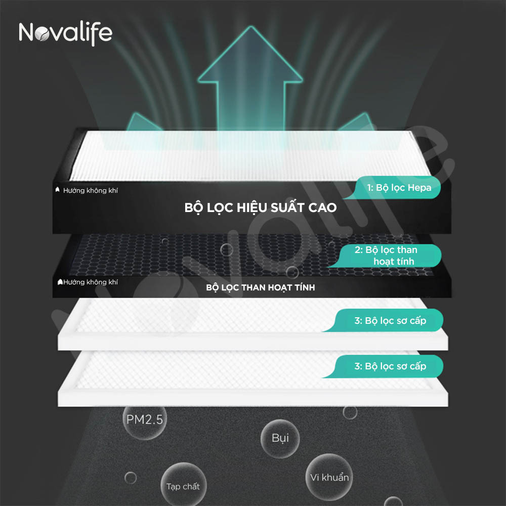 Máy cấp khí tươi hai chiều 3 in 1 Novalife KMC 280m³/h – Âm trần, Hiệu suất ERV>80% Hệ thống lọc hiệu suất cao đa tầng