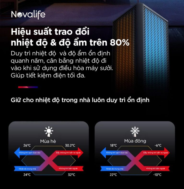 Máy cấp khí tươi hai chiều 3 in 1 Novalife KMC 178m³/h – Âm trần, Hiệu suất ERV>80% Lõi trao đổi nhiệt – ẩm ERV cao cấp, cân bằng không khí tối ưu