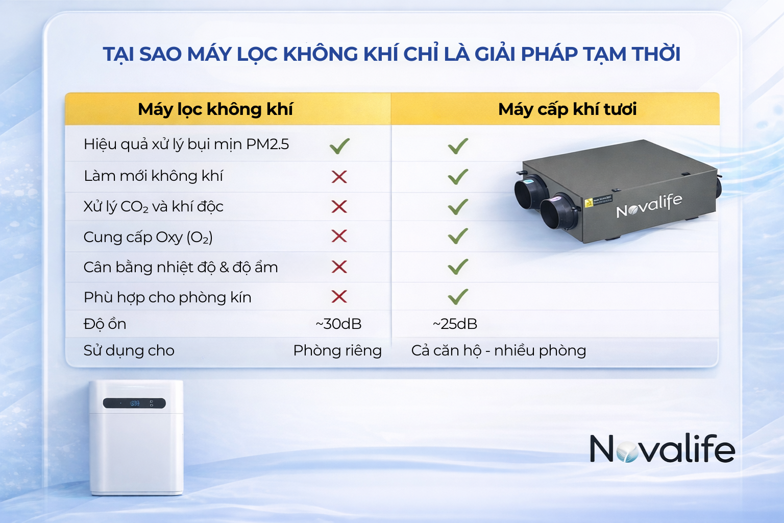 Máy cấp khí tươi hai chiều 3 in 1 Novalife KMC 580m³/h - Âm trần, Hiệu suất ERV>80%