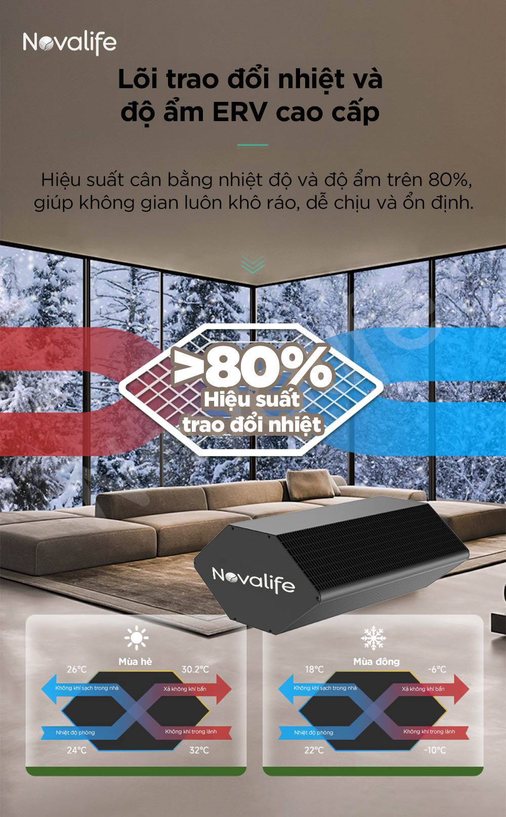 Máy cấp khí tươi hai chiều 4 in 1 Novalife KXX 400m³/h – Âm trần, Hiệu suất ERV>80% Lõi trao đổi nhiệt và độ ẩm ERV cao cấp