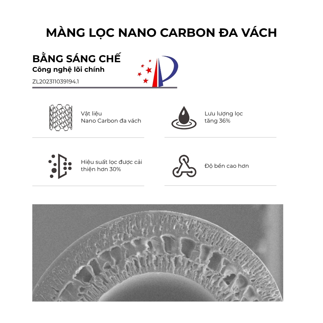 Màng lọc nano carbon đa vách tăng lưu lượng 36%, hiệu suất lọc hơn 30%
