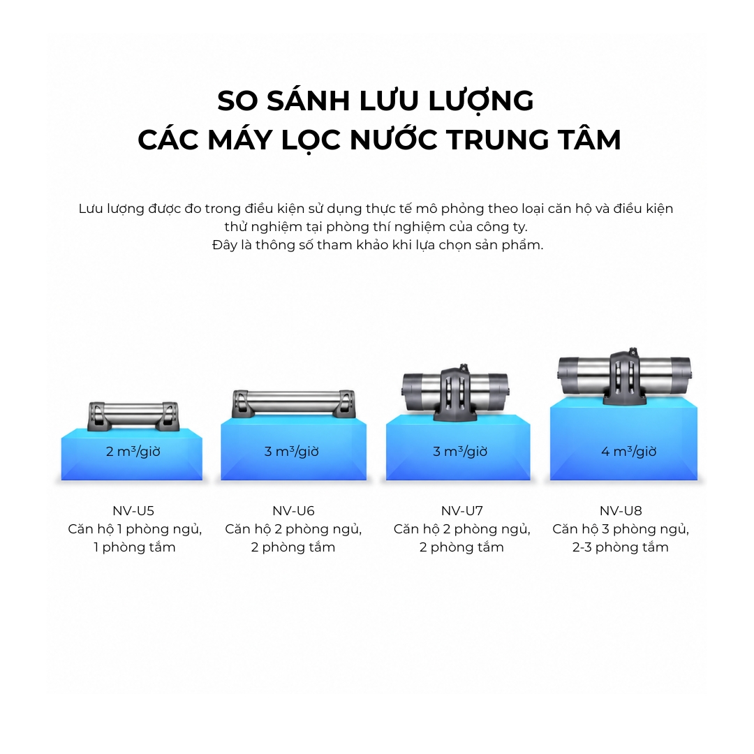 So sánh lưu lượng các máy lọc nước trung tâm Novalife NV-U5, NV-U6, NV-U7, NV-U8