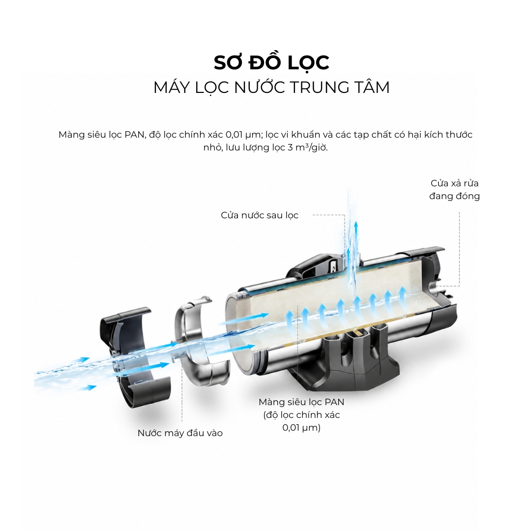 Sơ đồ lọc nước của máy lọc nước trung tâm NV-U7
