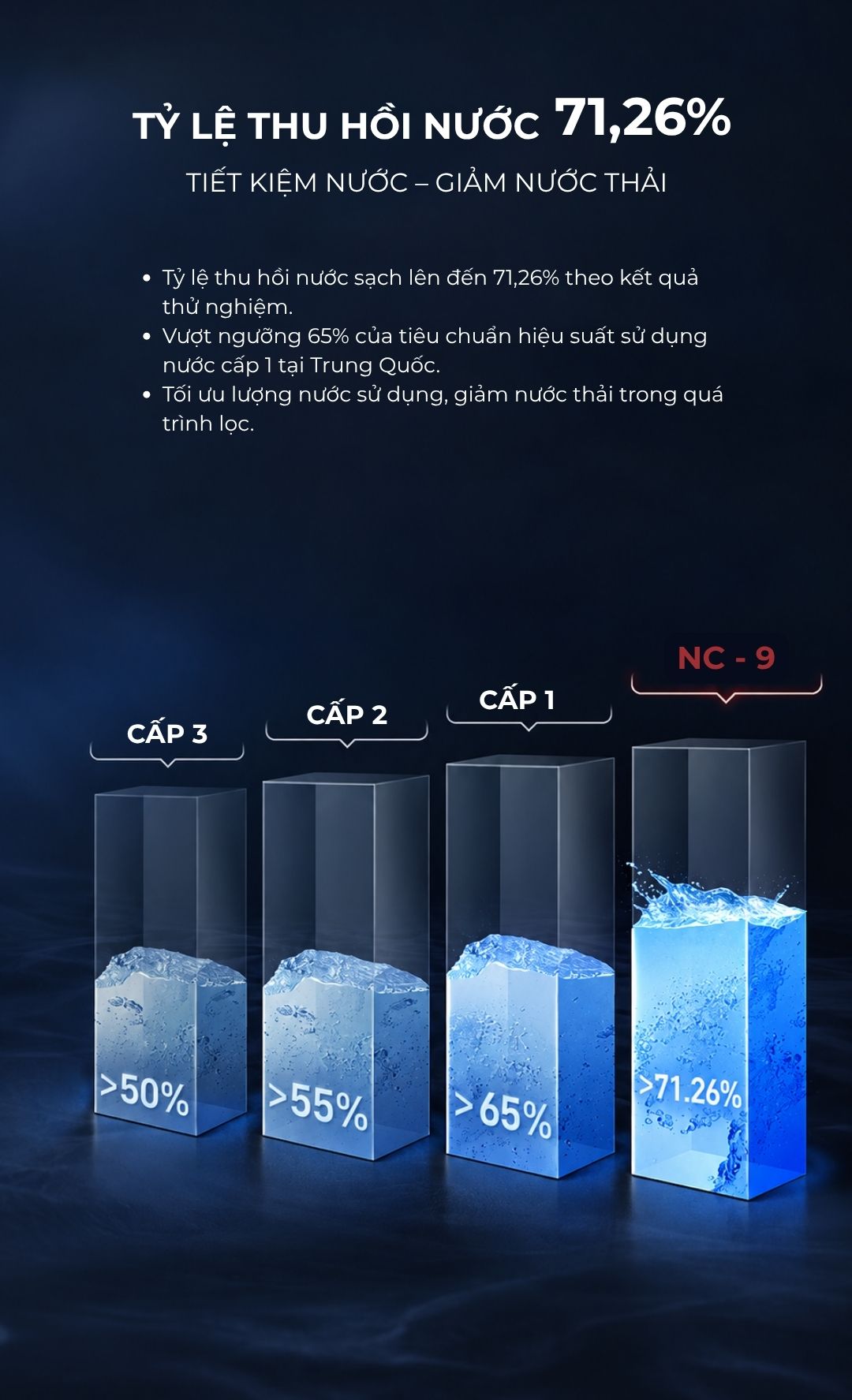 Tỷ lệ thu hồi nước 71,26% của máy lọc nước uống NC-9