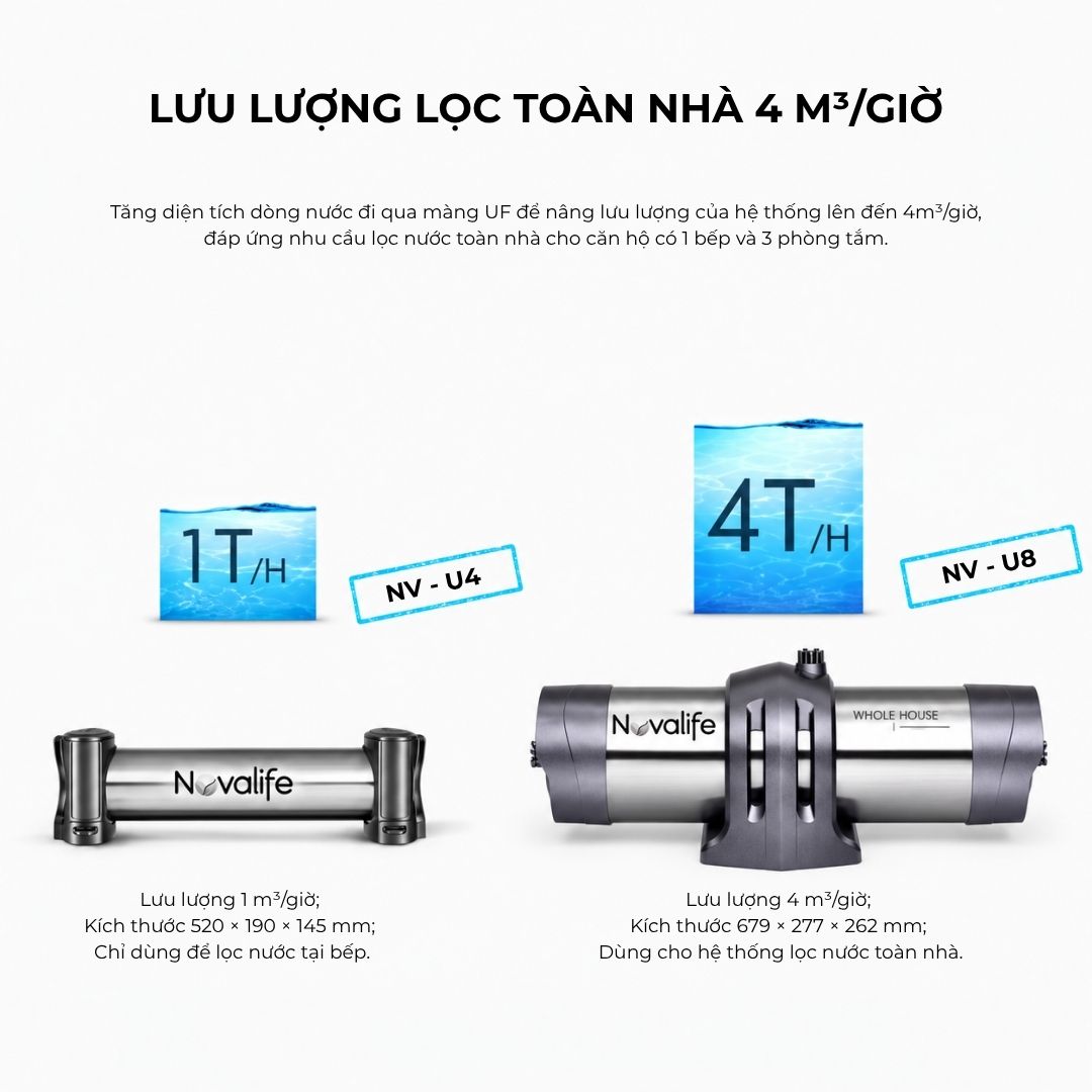 Máy lọc nước trung tâm Novalife NV-U8 – lưu lượng lọc toàn nhà 4 m³/giờ