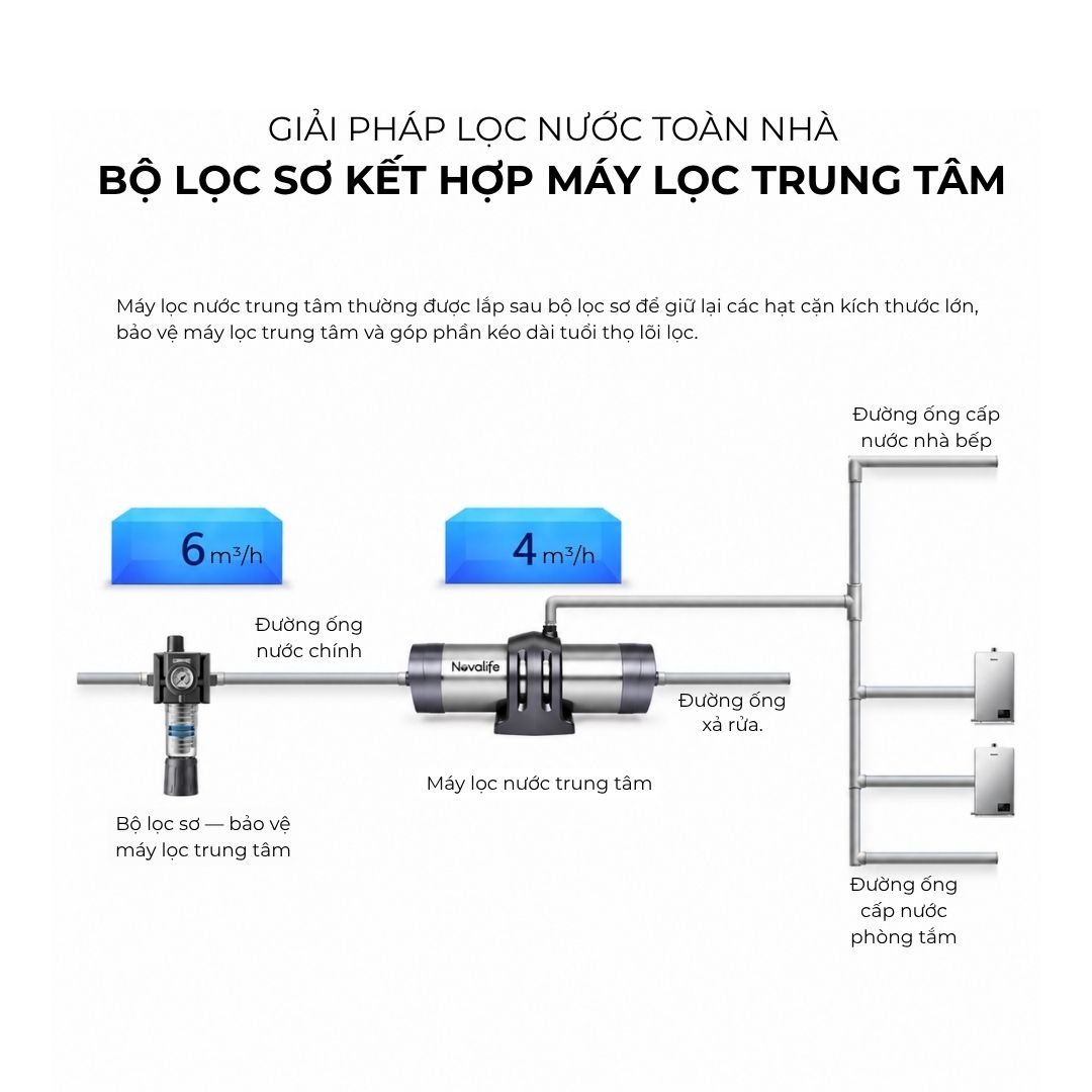 Máy lọc nước trung tâm Novalife NV-U8 – giải pháp kết hợp bộ lọc sơ và máy lọc trung tâm
