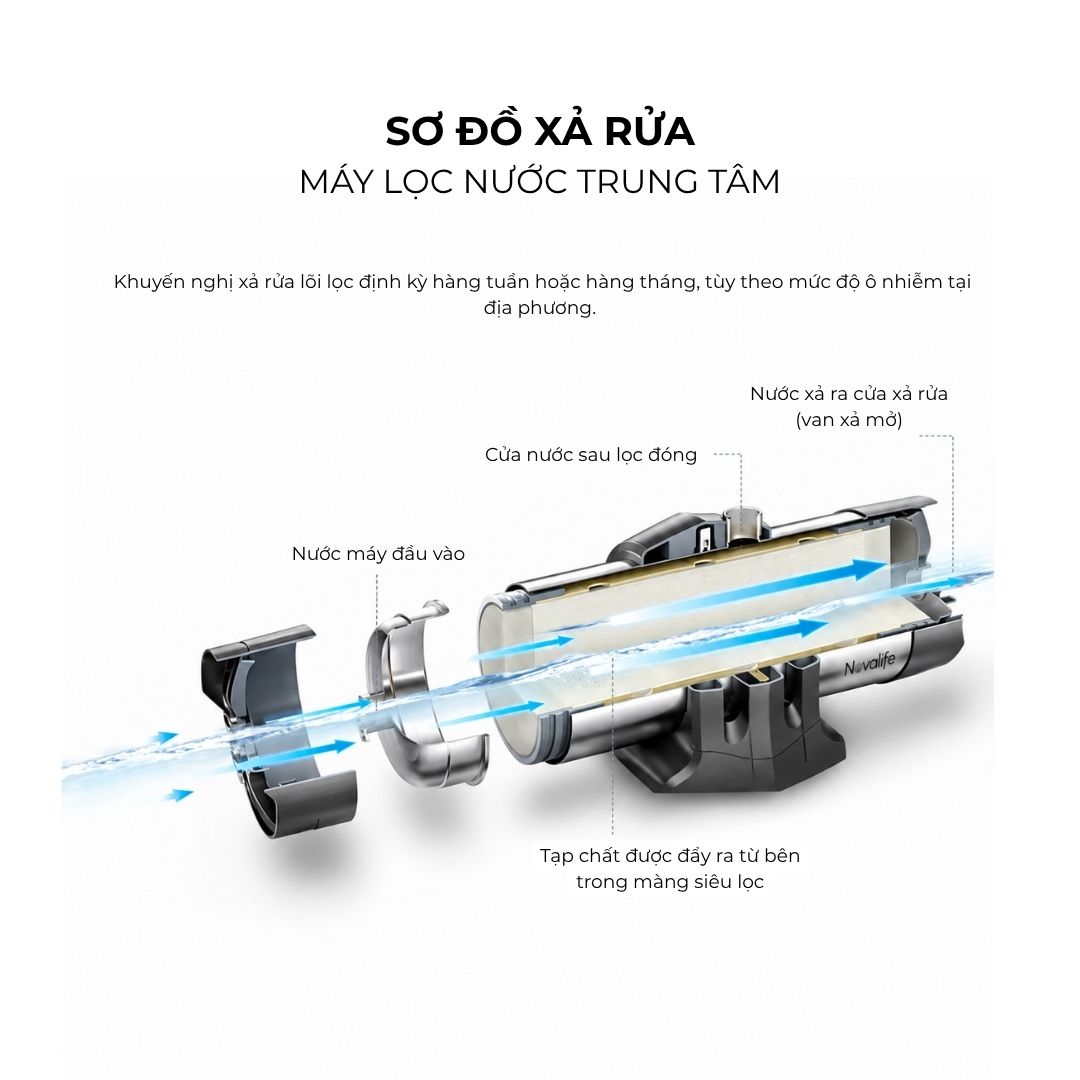 Máy lọc nước trung tâm Novalife NV-U8 – sơ đồ xả rửa