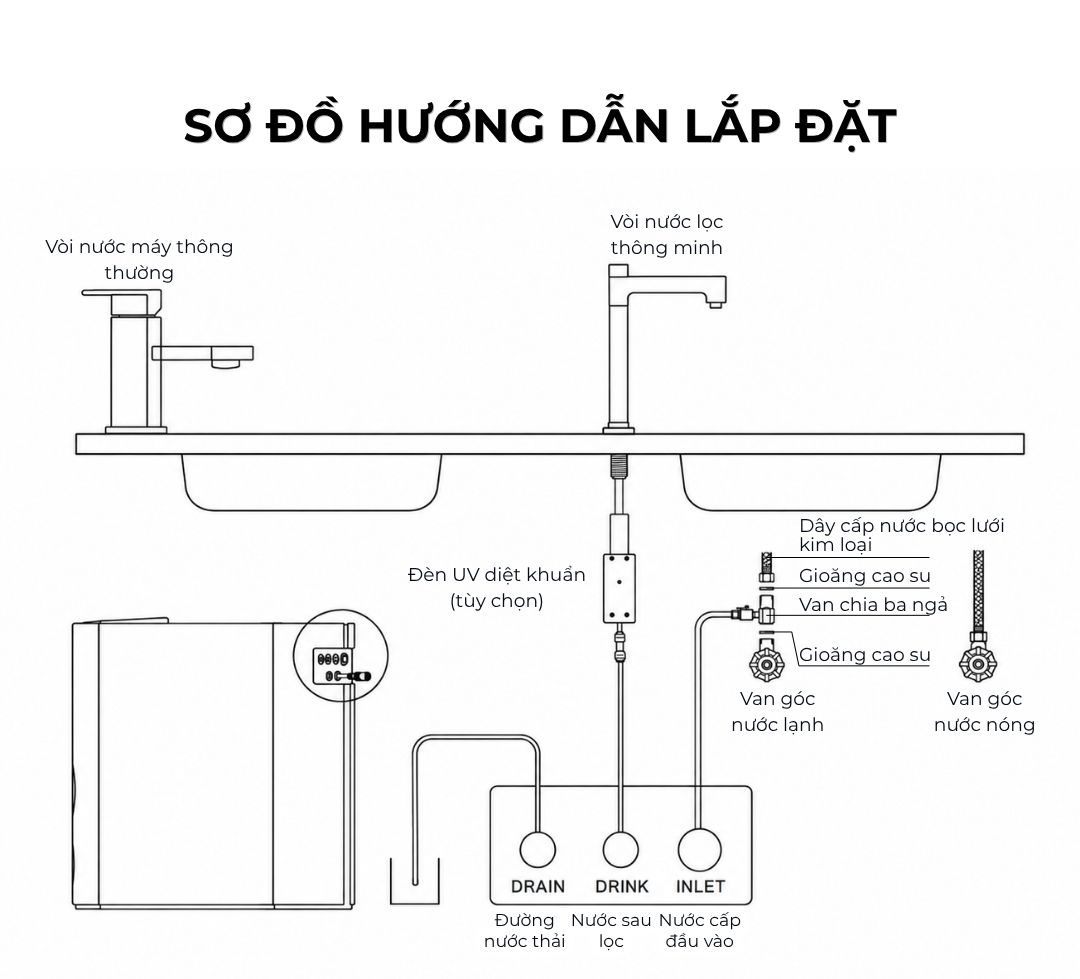 Sơ đồ hướng dẫn lắp đặt máy lọc nước uống NC-9 dưới tủ bếp