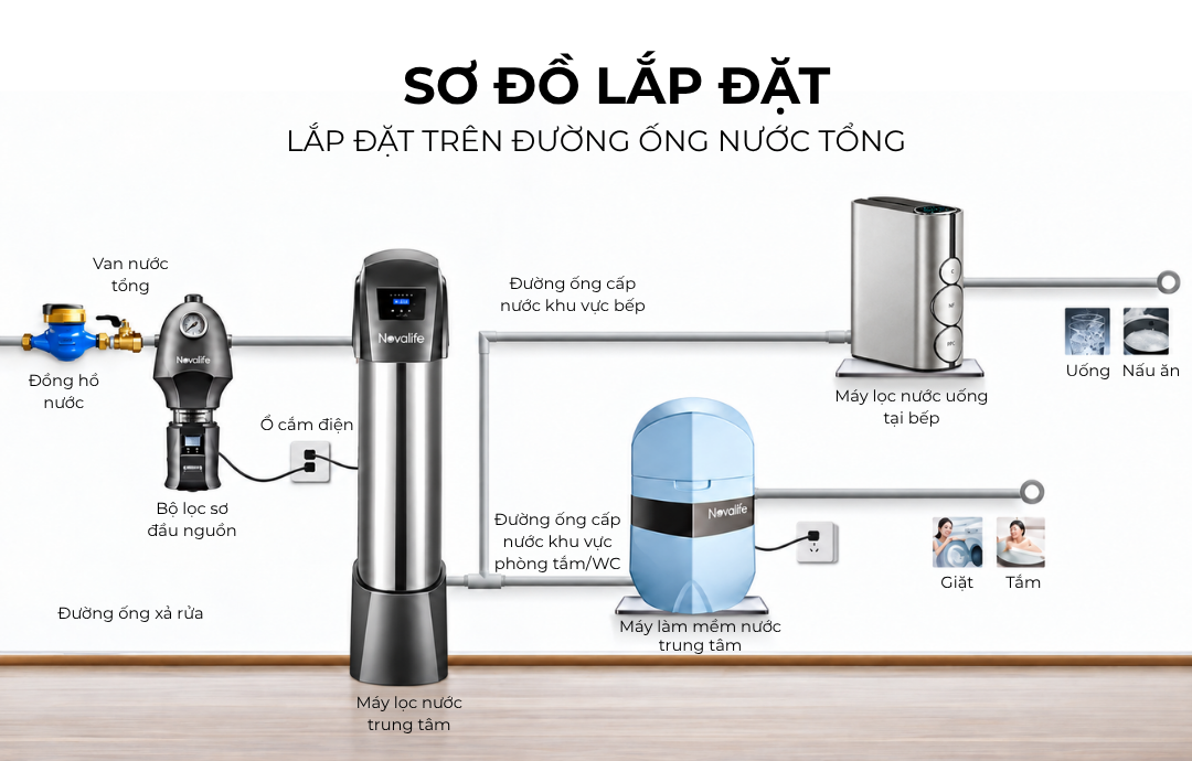 Sơ đồ lắp đặt máy lọc nước uống trong hệ thống lọc nước tổng