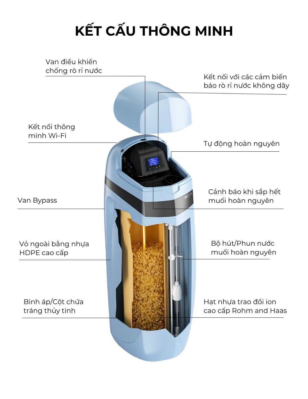Máy làm mềm nước Novalife NV-S20: 2 m³/h – chống rò rỉ thông minh Kết cấu máy làm mềm nước NV-S20: van điều khiển, hạt nhựa Rohm & Haas, cột tráng thủy tinh