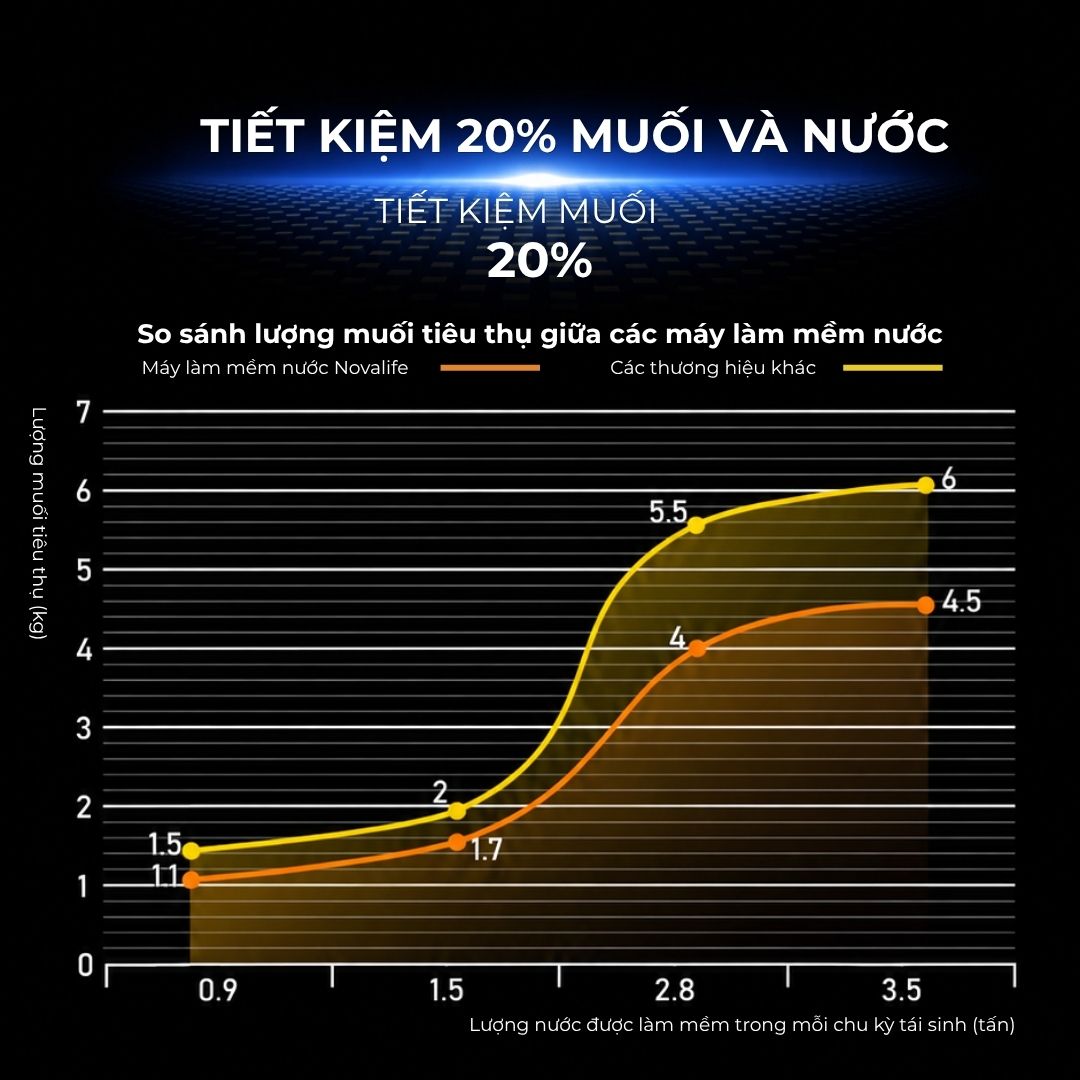 6 Máy làm mềm nước NV-S20 tiết kiệm 20% muối và nước