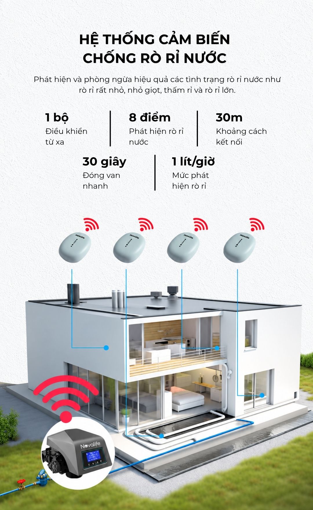 Máy làm mềm nước Novalife NV-S20: 2 m³/h – chống rò rỉ thông minh Hệ thống cảm biến chống rò rỉ nước của máy làm mềm nước NV-S20