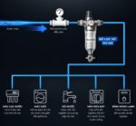 Bộ lọc sơ Novalife NV-M3: Không cần điện – Lưu lượng 5 m³/h Sơ đồ lắp bộ lọc sơ NV-M3 sau đồng hồ nước, cấp cho các thiết bị