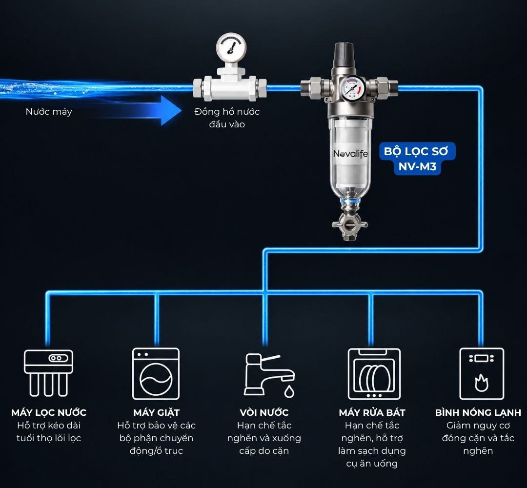 Bo-loc-so-novalife-av-4 Sơ đồ lắp bộ lọc sơ NV-M3 sau đồng hồ nước, cấp cho các thiết bị