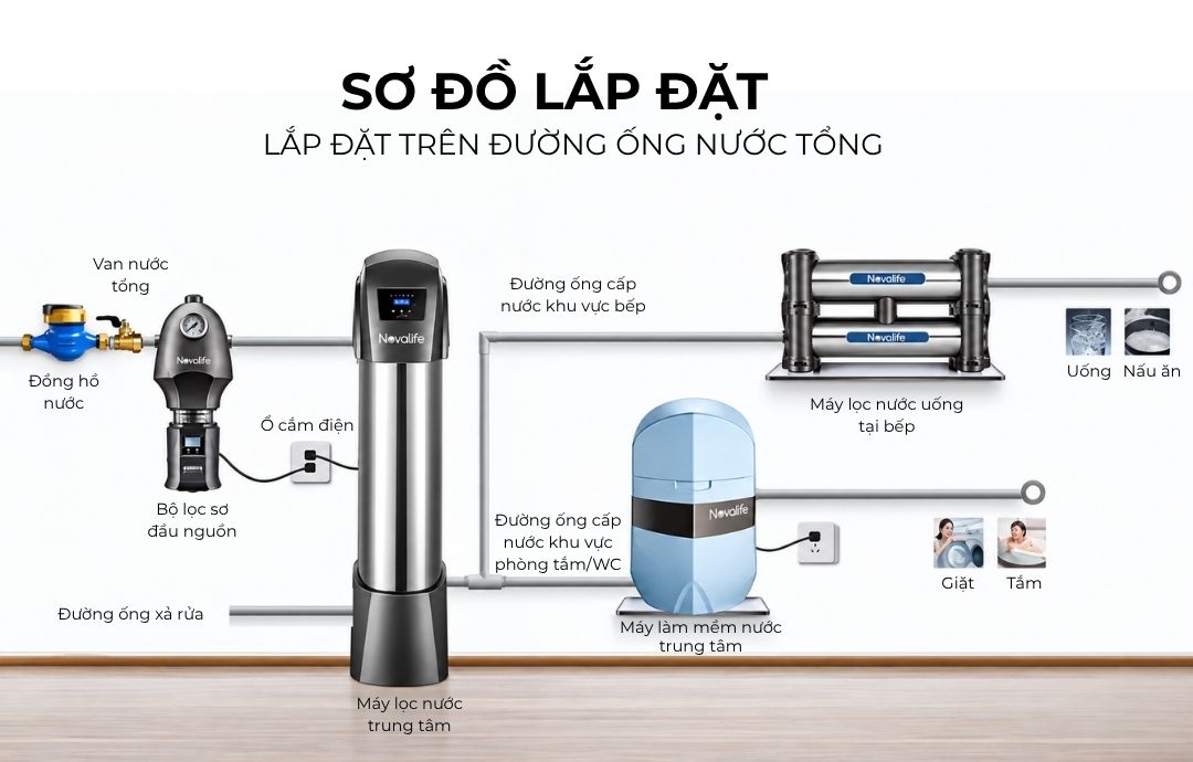 Máy làm mềm nước Novalife NV-S20: 2 m³/h – chống rò rỉ thông minh Sơ đồ lắp đặt máy làm mềm nước trên đường ống nước tổng