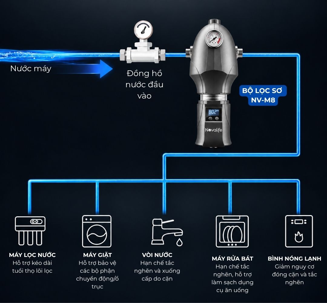 Bộ lọc sơ Novalife NV-M8 – sơ đồ vị trí lắp đặt đầu nguồn