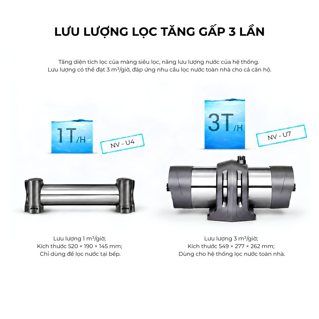 So sánh lưu lượng máy lọc nước trung tâm NV-U4 1 m³/h và NV-U7 3 m³/h