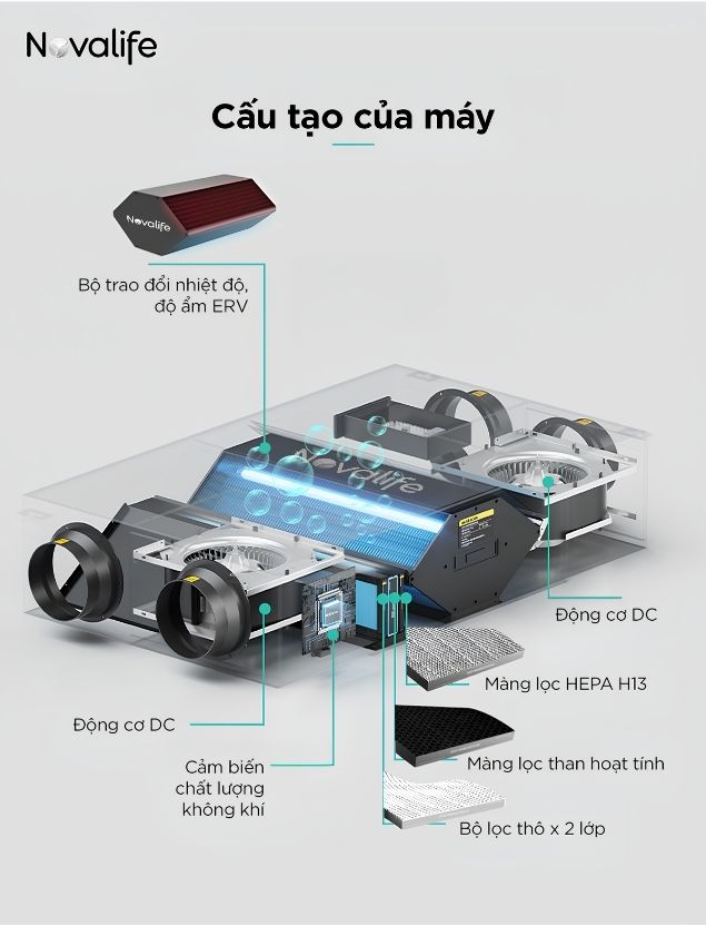 Cấu tạo máy cấp khí tươi Novalife với lõi trao đổi nhiệt ERV và màng lọc HEPA H13