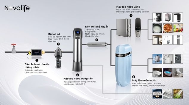 Hệ thống lọc nước tổng Novalife gồm lọc sơ, máy lọc UF, máy làm mềm nước và máy lọc nước uống